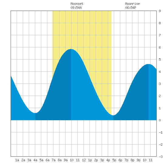 Old Bridge tide chart for Monday, November 22, 2021