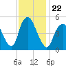 Old Bridge tide chart for Monday, November 22, 2021