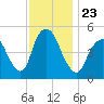 Old Bridge tide chart for Tuesday, November 23, 2021