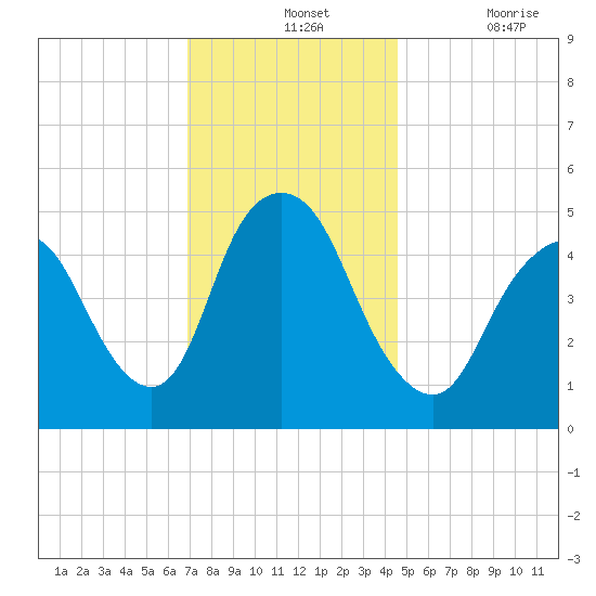 Old Bridge tide chart for Wednesday, November 24, 2021