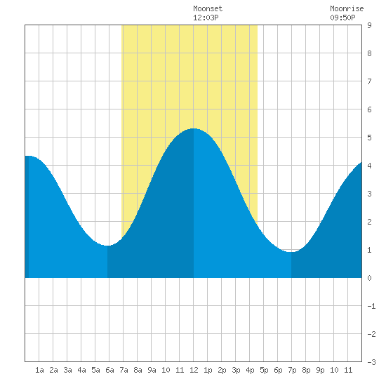 Old Bridge tide chart for Thursday, November 25, 2021