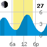 Old Bridge tide chart for Saturday, November 27, 2021