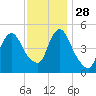 Old Bridge tide chart for Sunday, November 28, 2021