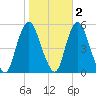 Old Bridge tide chart for Tuesday, November 2, 2021