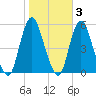 Old Bridge tide chart for Wednesday, November 3, 2021