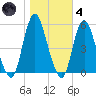 Old Bridge tide chart for Thursday, November 4, 2021