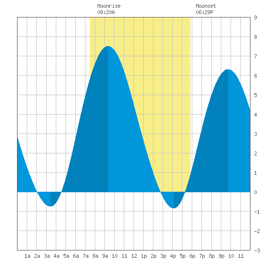 Old Bridge tide chart for Friday, November 5, 2021