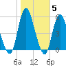 Old Bridge tide chart for Friday, November 5, 2021