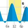 Old Bridge tide chart for Saturday, November 6, 2021