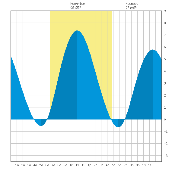 Old Bridge tide chart for Sunday, November 7, 2021