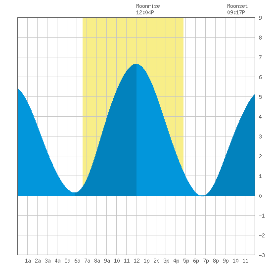 Old Bridge tide chart for Tuesday, November 9, 2021
