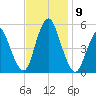 Old Bridge tide chart for Tuesday, November 9, 2021