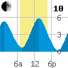 Old Bridge tide chart for Friday, December 10, 2021