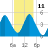 Old Bridge tide chart for Saturday, December 11, 2021