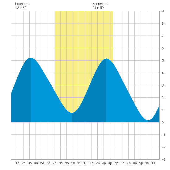 Old Bridge tide chart for Sunday, December 12, 2021