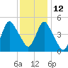 Old Bridge tide chart for Sunday, December 12, 2021