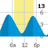 Old Bridge tide chart for Monday, December 13, 2021
