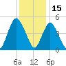 Old Bridge tide chart for Wednesday, December 15, 2021