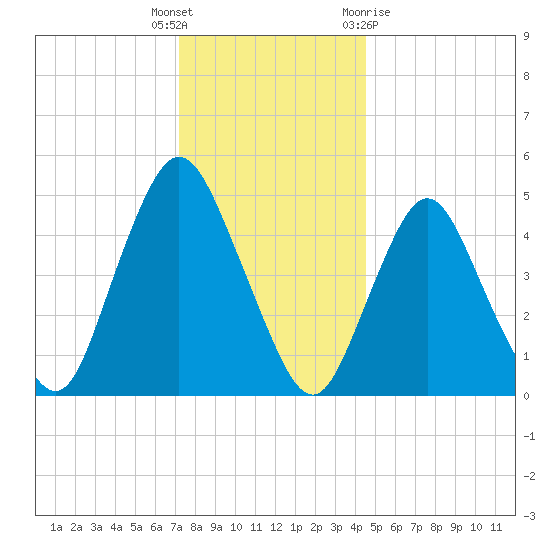Old Bridge tide chart for Friday, December 17, 2021