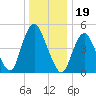 Old Bridge tide chart for Sunday, December 19, 2021