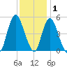 Old Bridge tide chart for Wednesday, December 1, 2021