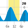 Old Bridge tide chart for Monday, December 20, 2021