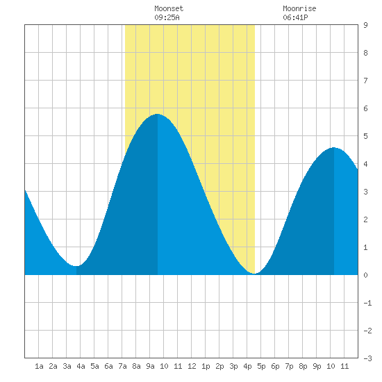 Old Bridge tide chart for Tuesday, December 21, 2021