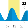 Old Bridge tide chart for Wednesday, December 22, 2021