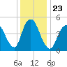 Old Bridge tide chart for Thursday, December 23, 2021