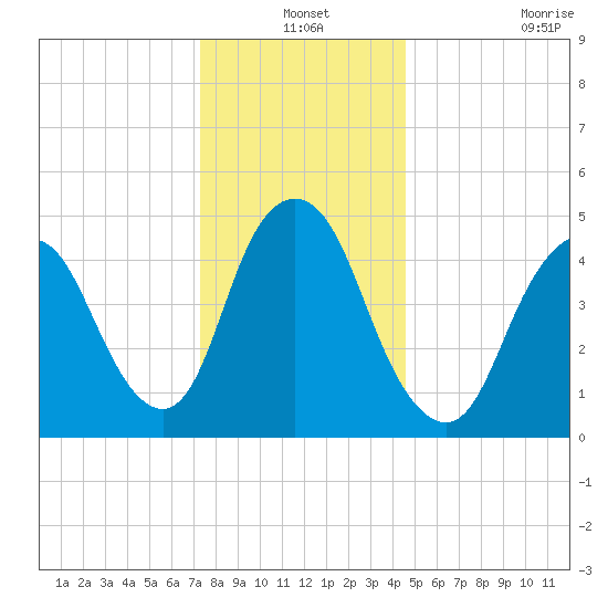 Old Bridge tide chart for Friday, December 24, 2021