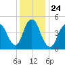 Old Bridge tide chart for Friday, December 24, 2021