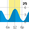 Old Bridge tide chart for Saturday, December 25, 2021