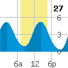 Old Bridge tide chart for Monday, December 27, 2021