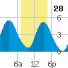 Old Bridge tide chart for Tuesday, December 28, 2021