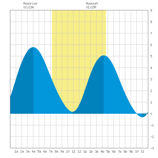 Old Bridge tide chart for Wednesday, December 29, 2021