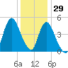 Old Bridge tide chart for Wednesday, December 29, 2021