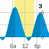Old Bridge tide chart for Friday, December 3, 2021