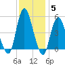 Old Bridge tide chart for Sunday, December 5, 2021