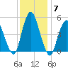 Old Bridge tide chart for Tuesday, December 7, 2021