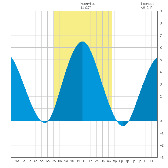 Old Bridge tide chart for Wednesday, December 8, 2021