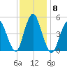 Old Bridge tide chart for Wednesday, December 8, 2021