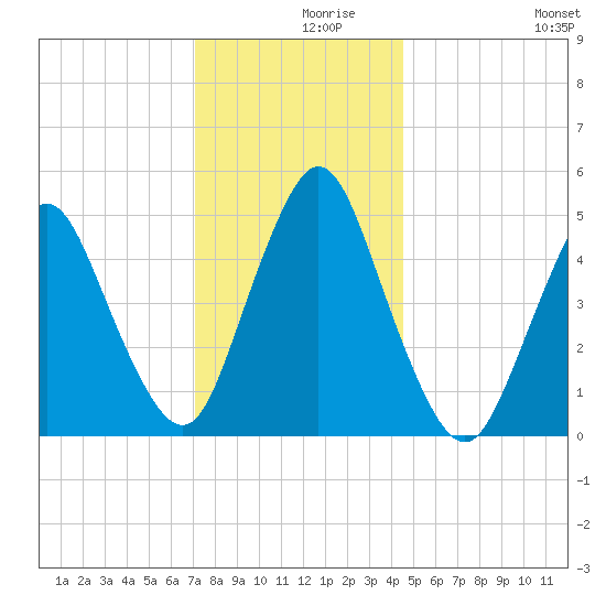 Old Bridge tide chart for Thursday, December 9, 2021