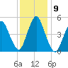Old Bridge tide chart for Thursday, December 9, 2021