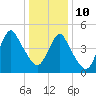 Old Bridge tide chart for Monday, January 10, 2022
