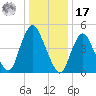 Old Bridge tide chart for Monday, January 17, 2022