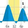 Old Bridge tide chart for Saturday, January 1, 2022