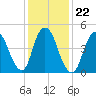 Old Bridge tide chart for Saturday, January 22, 2022