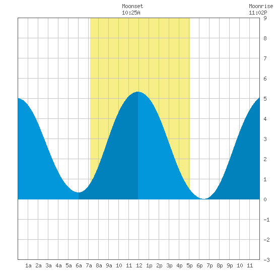 Old Bridge tide chart for Sunday, January 23, 2022