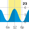 Old Bridge tide chart for Sunday, January 23, 2022