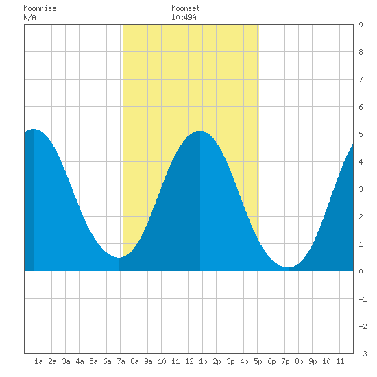 Old Bridge tide chart for Monday, January 24, 2022